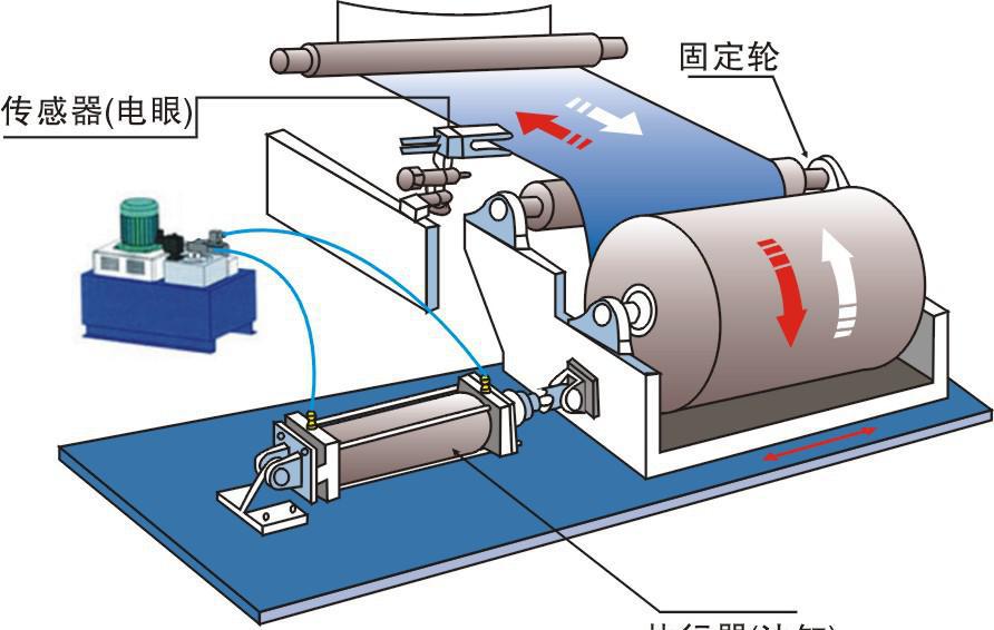 糾偏控制是怎樣的一個(gè)存在?。? title=